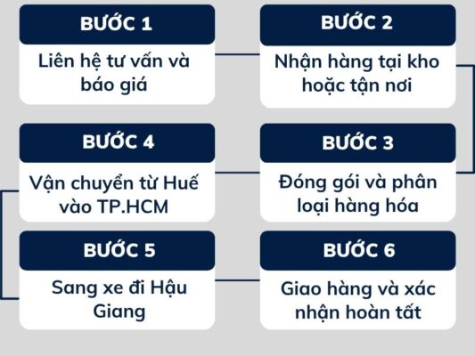 Quy trình gửi hàng chành xe chuyển hàng Huế Hậu Giang