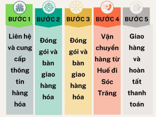 Quy trình gửi hàng chành xe chuyển hàng Huế Sóc Trăng