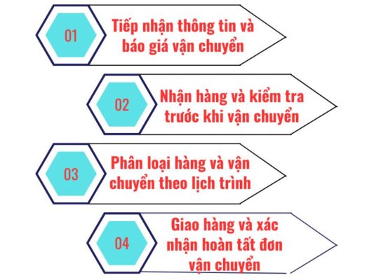 Quy trình gửi hàng chành xe chuyển hàng Huế Tiền Giang