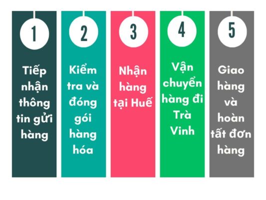 Quy trình gửi hàng chành xe chuyển hàng Huế Trà Vinh