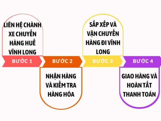Quy trình gửi hàng chành xe chuyển hàng Huế Vĩnh Long