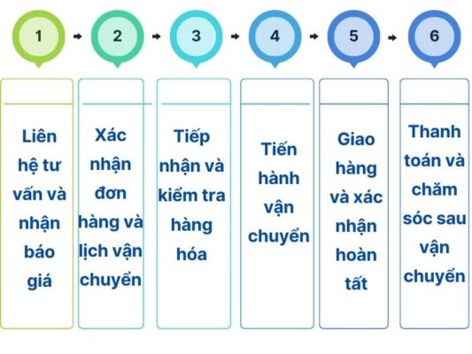 Các bước gửi hàng tại chành xe chuyển hàng Huế Bắc Kạn