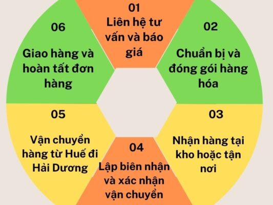 Các bước gửi hàng tại chành xe chuyển hàng Huế Hải Dương