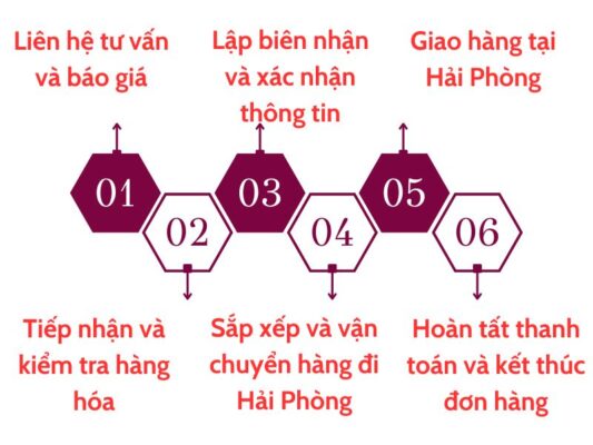 Các bước gửi hàng tại chành xe chuyển hàng Huế Hải Phòng