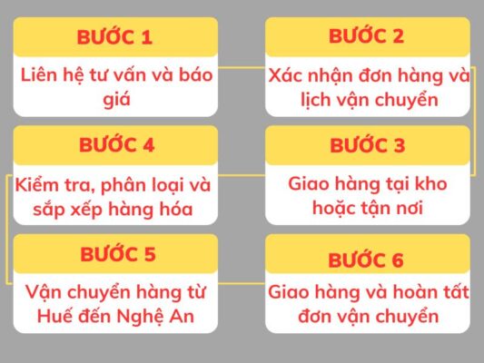 Các bước gửi hàng tại chành xe chuyển hàng Huế Nghệ An