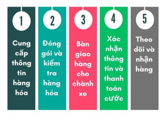Các bước gửi hàng tại chành xe chuyển hàng Huế Quảng Bình