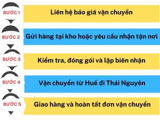 Các bước gửi hàng tại chành xe chuyển hàng Huế Thái Nguyên