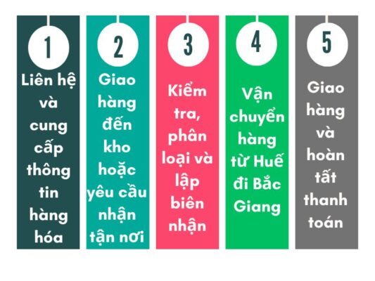 Các bước gửi hàng tại chành xe chuyển hàng Huế Bắc Giang