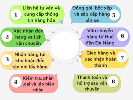 Các bước gửi hàng tại chành xe chuyển hàng Huế Đà Nẵng