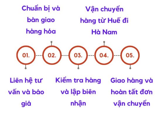 Cách gửi hàng tại chành xe chuyển hàng Huế Hà Nam