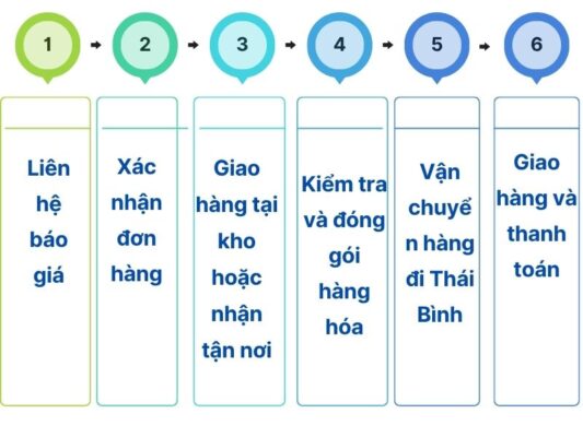 Cách gửi hàng tại chành xe chuyển hàng Huế Thái Bình