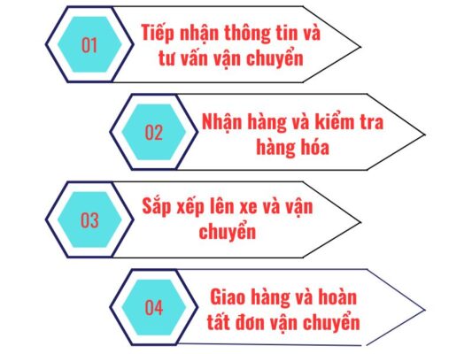 Cách gửi hàng tại chành xe chuyển hàng Huế Cao Bằng