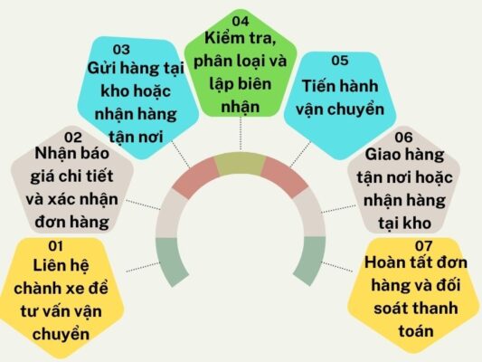 Cách gửi hàng tại chành xe chuyển hàng Huế Thanh Hóa