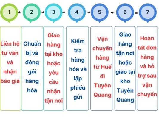 Cách gửi hàng tại chành xe chuyển hàng Huế Tuyên Quang