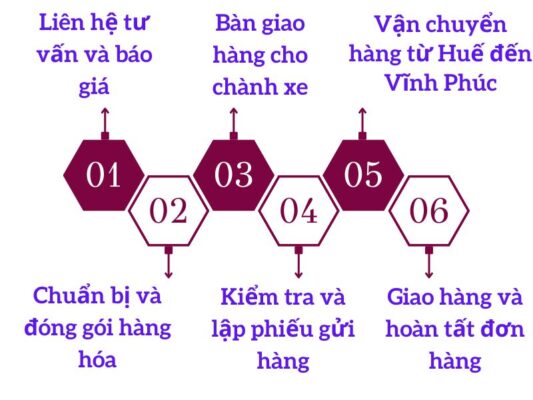 Cách gửi hàng tại chành xe chuyển hàng Huế Vĩnh Phúc