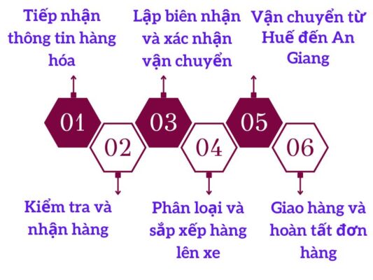 Quy trình gửi hàng chành xe chuyển hàng Huế An Giang
