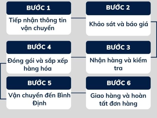 Quy trình gửi hàng chành xe chuyển hàng Huế Bình Định