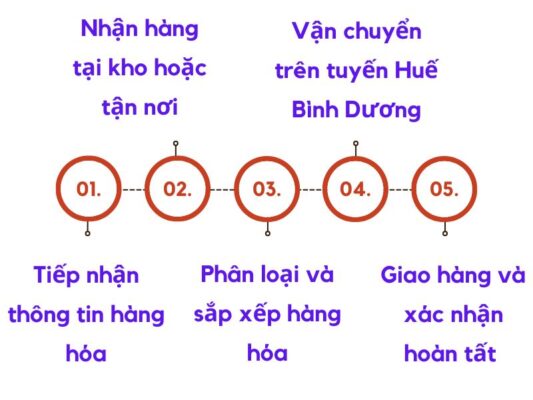 Quy trình gửi hàng chành xe chuyển hàng Huế Bình Dương