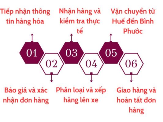 Quy trình gửi hàng chành xe chuyển hàng Huế Bình Phước