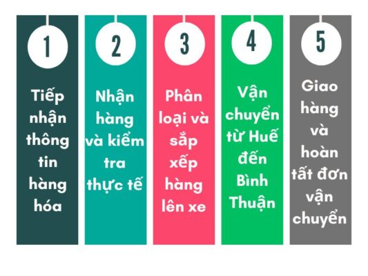 Quy trình gửi hàng chành xe chuyển hàng Huế Bình Thuận