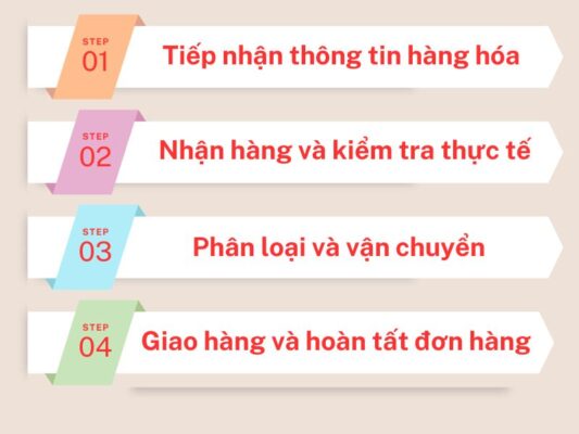 Quy trình gửi hàng chành xe chuyển hàng Huế Đắk Lắk