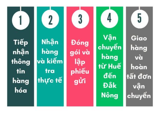 Quy trình gửi hàng chành xe chuyển hàng Huế Đắk Nông