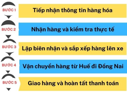 Quy trình gửi hàng chành xe chuyển hàng Huế Đồng Nai