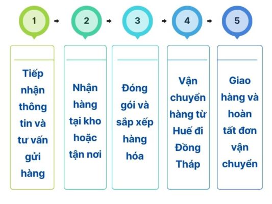 Quy trình gửi hàng chành xe chuyển hàng Huế Đồng Tháp