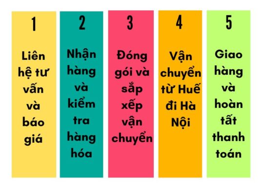 Quy trình 5 bước gửi hàng tại chành xe chuyển hàng Huế Hà Nội