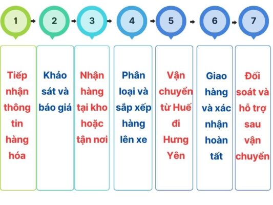 Quy trình gửi hàng tại chành xe chuyển hàng Huế Hưng Yên