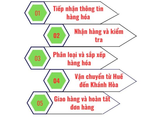 Quy trình gửi hàng chành xe chuyển hàng Huế Khánh Hòa