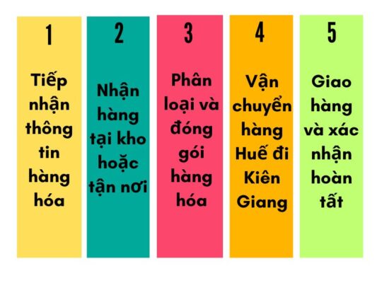 Quy trình gửi hàng chành xe chuyển hàng Huế Kiên Giang