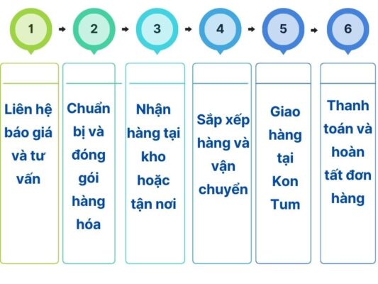 Quy trình gửi hàng chành xe chuyển hàng Huế Kon Tum