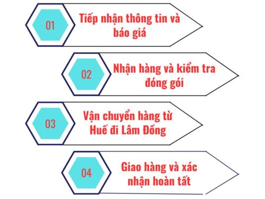 Quy trình gửi hàng chành xe chuyển hàng Huế Lâm Đồng