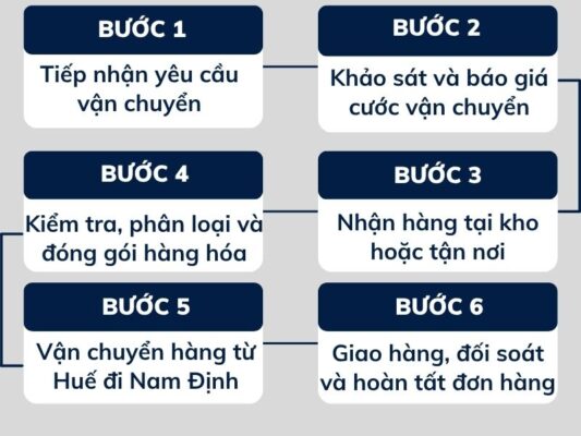 Quy trình gửi hàng chành xe chuyển hàng Huế Nam Định