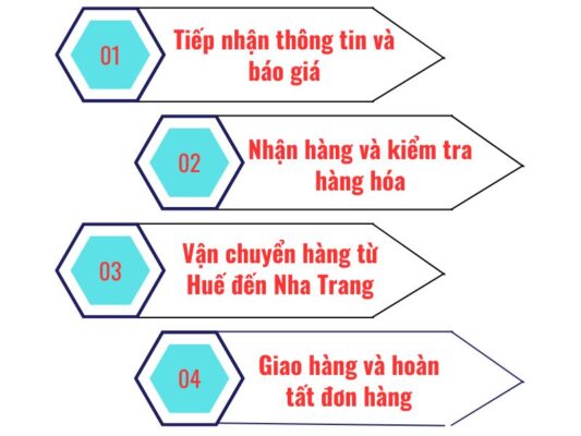 Quy trình gửi hàng chành xe chuyển hàng Huế Nha Trang