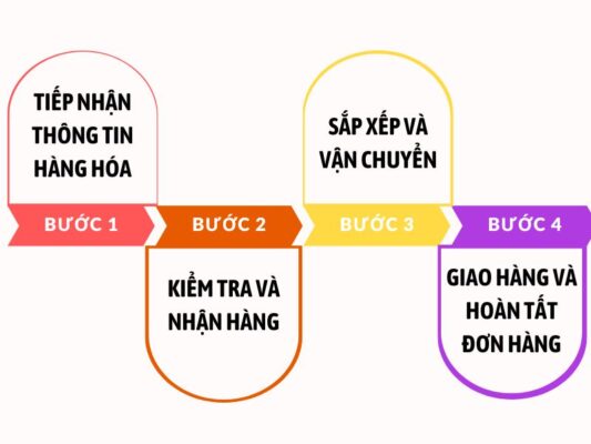 Quy trình gửi hàng chành xe chuyển hàng Huế Ninh Thuận