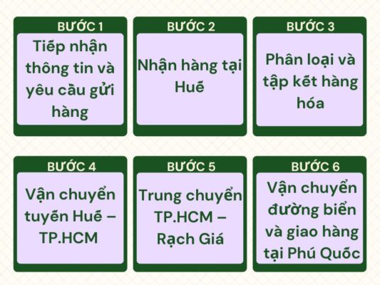 Quy trình gửi hàng chành xe chuyển hàng Huế Phú Quốc