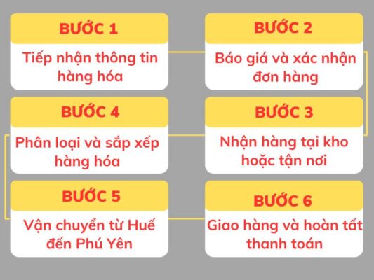 Quy trình gửi hàng chành xe chuyển hàng Huế Phú Yên