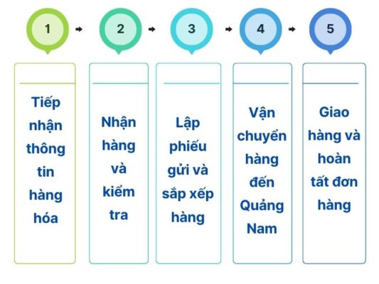 Quy trình gửi hàng chành xe chuyển hàng Huế Quảng Nam
