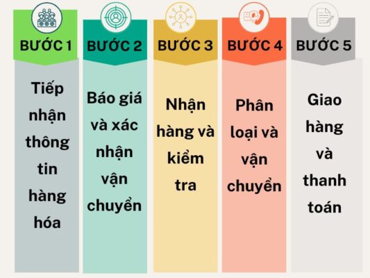 Quy trình gửi hàng chành xe chuyển hàng Huế Quảng Ngãi