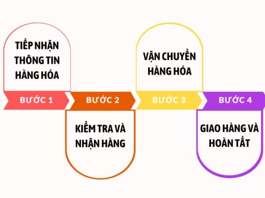Quy trình gửi hàng chành xe chuyển hàng Huế Vũng Tàu