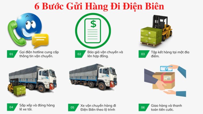 Nắm rõ quy trình gửi hàng đi Điện Biên chuyên nghiệp giúp khách hàng rút ngắn thời gian chuyển hàng, đảm bảo an toàn và hạn chế phát sinh các rủi ro khác.Bước 1: Tiếp Nhận Thông Tin Và Tư Vấn Báo Giá Khách hàng liên hệ hotline: 0862668448/Zalo để cung cấp thông tin vận chuyển của đơn hàng như: Mặt hàng vận chuyển, số lượng, kích thước, trọng lượng, nơi nhận, nơi gửi, thời gian… Tư vấn phương án vận chuyển hàng phù hợp với số lượng hàng cần vận chuyển (đi ghép hàng hay bao xe). Báo giá cước phù hợp theo từng loại hàng vận chuyển theo yêu cầu. Bước 2: Xác Nhận Đơn Hàng Và Phương Án Vận Chuyển Lên báo giá cụ thể, hợp đồng vận chuyển (nếu có) và xác nhận phương án vận chuyển hàng phù hợp. Xác định nhận hàng tại bãi xe hoặc cho xe tới lấy tận nơi theo yêu cầu của khách hàng. Bước 3: Kiểm Tra Và Đóng Gói Hàng Hóa Vận Chuyển Kiểm tra số lượng hàng cụ thể, kích thước và trọng lượng hàng thực tế. Đóng kiện hàng hóa cẩn thận, ghi rõ thông tin và những lưu ý quan trọng để đảm bảo hàng hóa an toàn trong quá trình vận chuyển. Bước 4: Lập Biên Nhận Và Sắp Hàng Lên Xe Xác định thông tin số điện thoại, địa chỉ của người gửi và người nhận cụ thể. Lập biên nhận có chữ ký rõ ràng, kèm với hình ảnh và video cụ thể. Sắp xếp hàng lên xe theo thứ tự phù hợp. Hàng nặng được đặt nằm dưới, hàng nhẹ được sắp lên trên để đảm bảo an toàn trong quá trình chuyển hàng. Bước 5: Xe Vận Chuyển Hàng Đi Điện Biên Xe xuất phát theo lịch trình được sắp đặt trước. Trong suốt quá trình vận chuyển luôn cập nhập thông tin vị trí để khách hàng tiện theo dõi. Hàng hóa được trả đơn theo thứ tự trước sau. Hàng trả trước sẽ được sắp ở sau để tài xế và người nhận thuận tiện trong việc giao hàng. Bước 6: Giao Hàng Và Thanh Toán Cước Vận Chuyển Tài xế liên hệ trước để khách hàng chủ động thời gian nhận hàng. Hai bên cùng kiểm tra số lượng, hàng hóa không vấn đề gì có thể ký xác nhận đơn hàng. Thanh toán cước theo thỏa thuận trước đó, đồng thời có xuất hóa đơn theo yêu cầu.