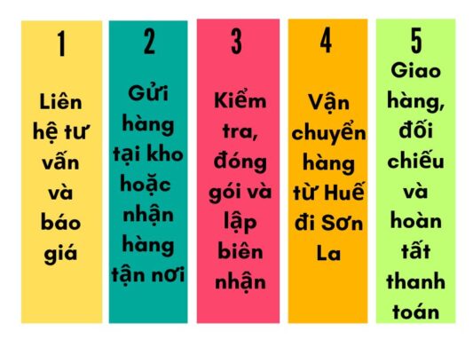 Các bước gửi hàng tại chành xe chuyển hàng Huế Sơn La