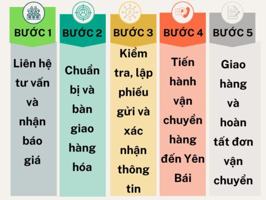 Các bước gửi hàng tại chành xe chuyển hàng Huế Yên Bái