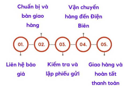 Cách gửi hàng tại chành xe chuyển hàng Huế Điện Biên