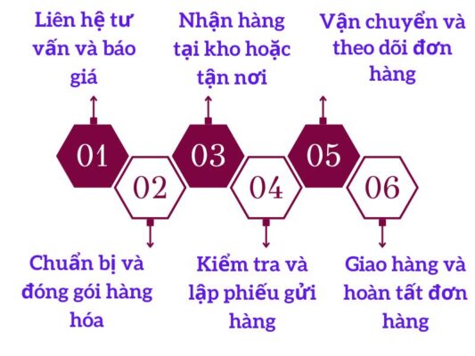 Cách gửi hàng tại chành xe chuyển hàng Huế Hòa Bình