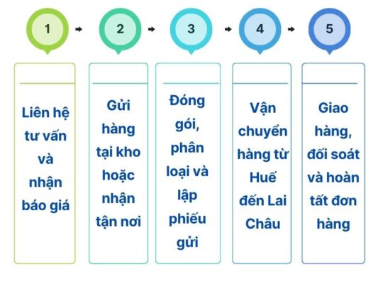 Cách gửi hàng tại chành xe chuyển hàng Huế Lai Châu